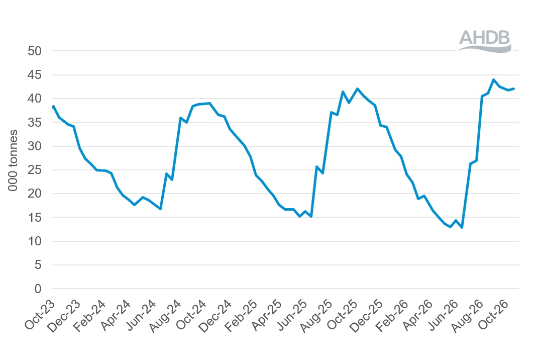 Line graph showing Global Dairy Trade events total quantity sold (all products) 20 October 2026.
